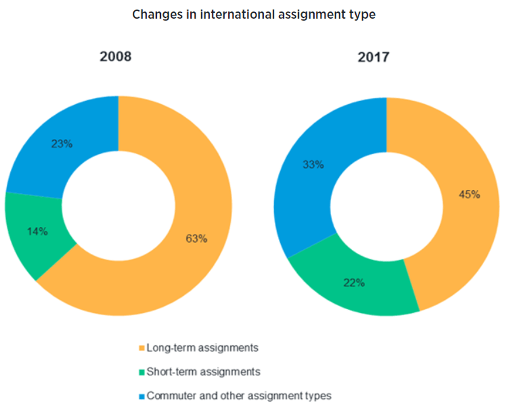 International workers on international assignments