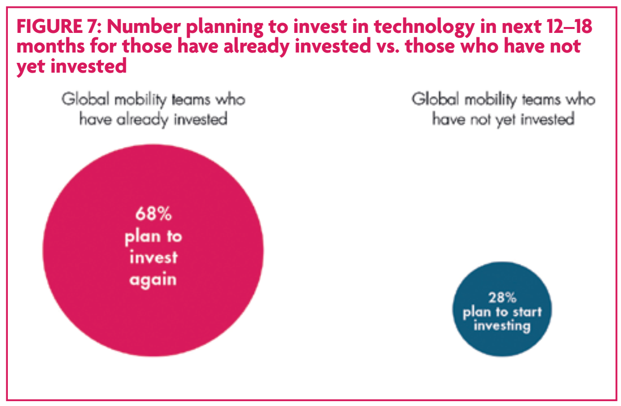 investment in digital for international assignments 